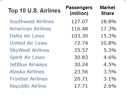 Najwięksi przewoźnicy w Stanach Zjednoczonych – dane za 2021 rok