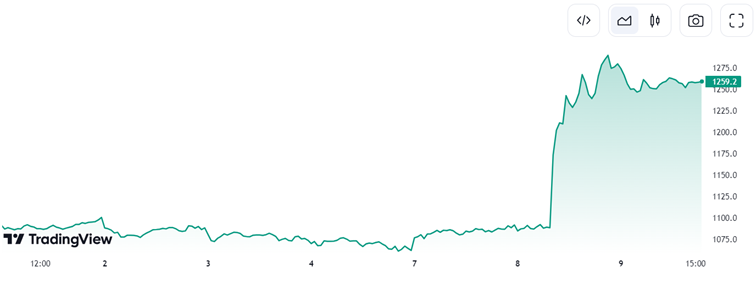 Notowania akcji NOVO NORDISK za ostatni tydzień