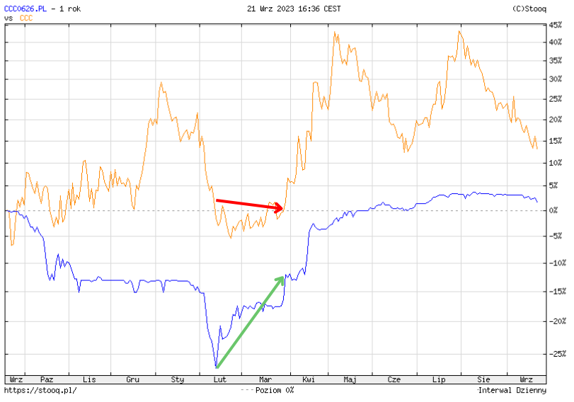 Notowania akcji CCC oraz obligacji CCC0626