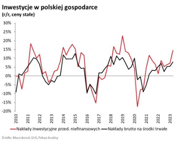 Zmiana nakładów inwestycyjnych w polskiej gospodarce 