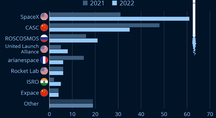 Liczba rakiet wystrzelonych na orbitę przez poszczególne firmy albo agencje kosmiczne – dane za rok 2021 i 2022