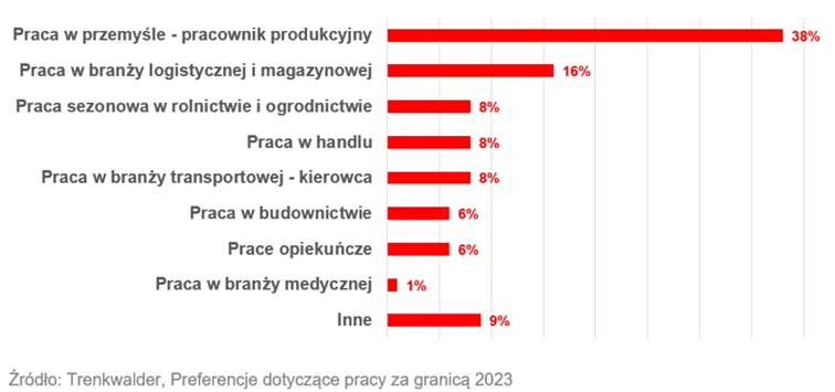 Preferencje dotyczące pracy za granicą  wśród Polaków