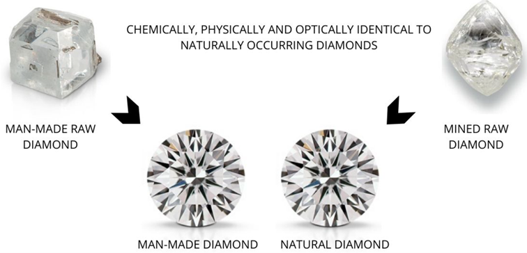 Wizualnie diamenty laboratoryjne oraz te wydobyte w kopalni są nie do rozróżnienia. Odróżnić je mogą tylko niesamowicie wyspecjalizowane maszyny jubilerskie i to też nie każdy ich typ