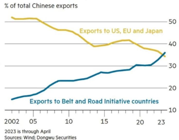 % eksportu Chin według poszczególnych krajów i regionów geograficznych - chiny