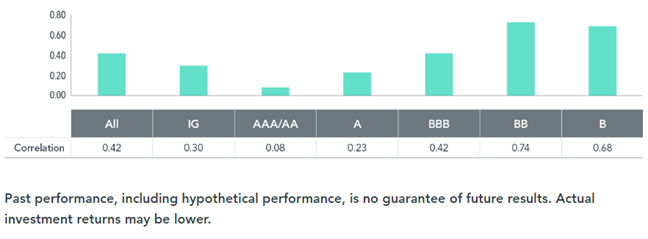 Korelacja pomiędzy akcjami spółki, a obligacjami korporacyjnymi o różnym ratingu