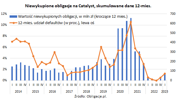 Niewykupione obligacje na Catalyst, dane skumulowane 