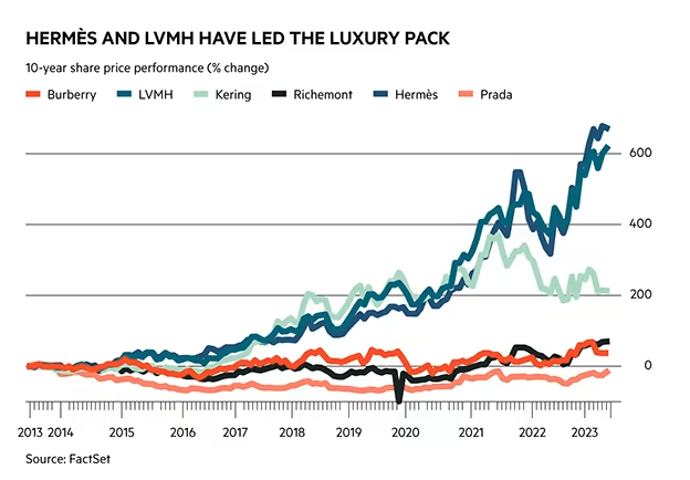 Stopy zwrotu w ujęciu 10-letnim wybranych firm z sektora dóbr luksusowych