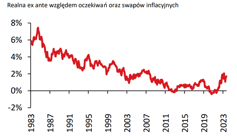 Realna 10-letnia stopa procentowa w USA - sztuczna inteligencja