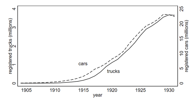 Rejestracje samochodów osobowych i ciężarowych: 1904-1931 - zawody i ich wymieranie