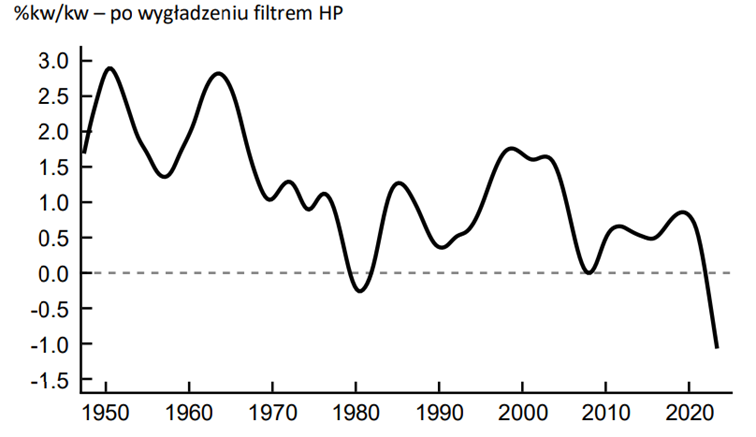 Tempo wzrostu produktywności TFP w USA