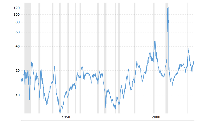 Wartość wskaźnika c/z dla amerykańskiego indeksu S&P 500 – dane za ostatnie 90 lat