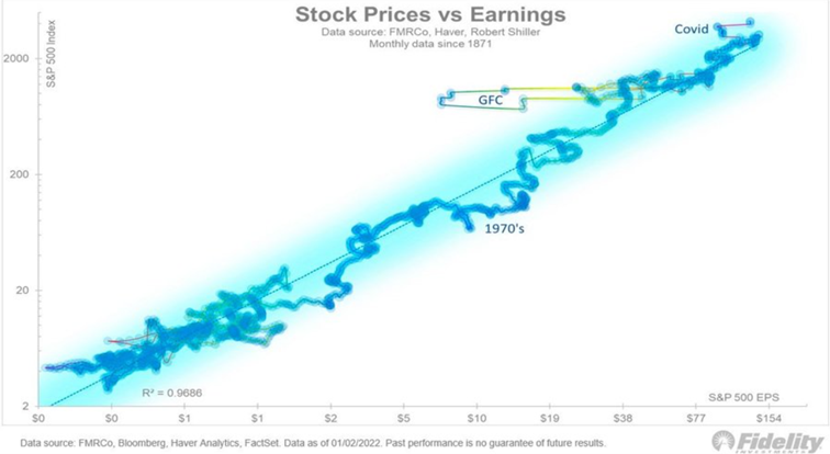 Wykres Fidelity – notowania indeksu S&P 500 na tle