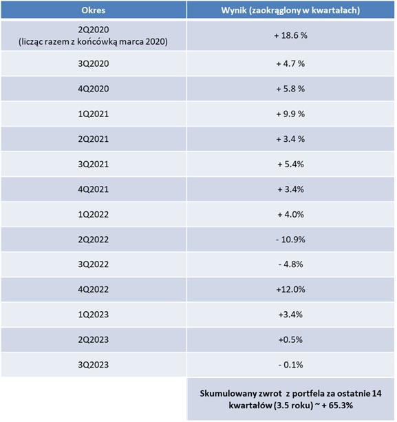 Kwartalne wyniki portfela publicznego DNA. Jak inwestować?