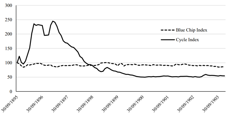 indeks cen akcji spółek rowerowych na tle indeksu Blue Chipów (wykres przerywany) – dane miesięczne