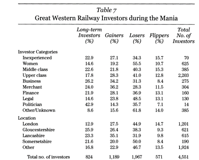 Dane pokazujące jakie klasy społeczne radziły sobie najgorzej podczas manii kolejowej
