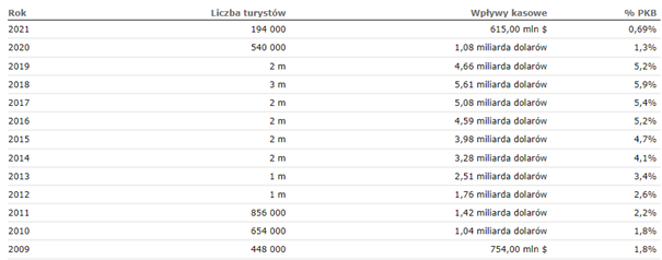Dochody Sri Lanki z turystyki jako procent całego PKB kraju