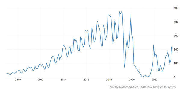 Dochody Sri Lanki z turystyki