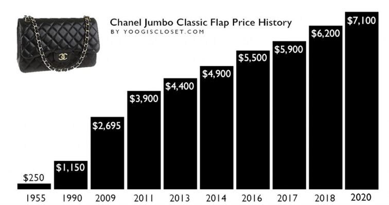 Historyczna zmiana ceny modelu torebki Channel Jumbo Classic - inwestycje alternatywne