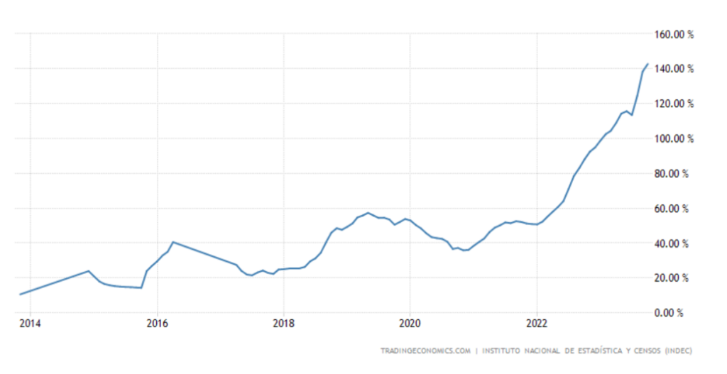 Inflacja w Argentynie