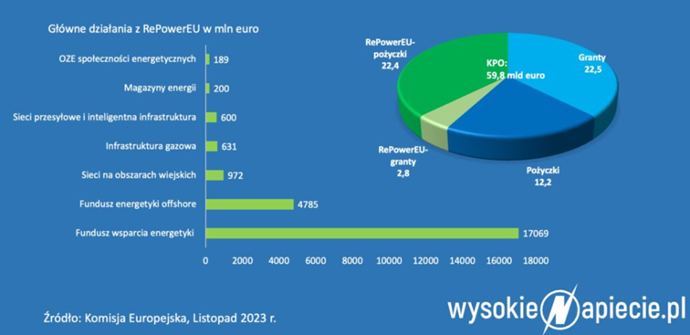 Krajowy Plan Odbudowy z rozdziałem RePowerUe