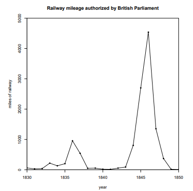 Liczba mil linii kolejowych dopuszczonych do użytku w Wielkiej Brytanii w latach 1830-1850. Nie wszystkie zostały zbudowane - mania kolejowa