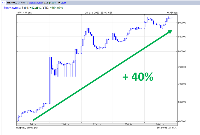 Indeks Merval za ostatnie dni