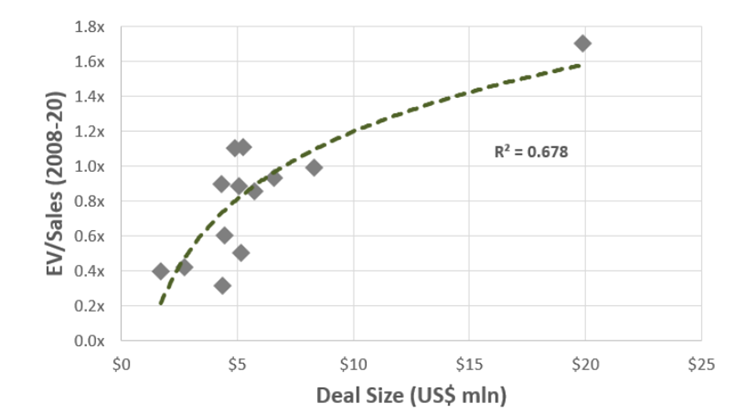 Mnożnik EV/Sales po jakim Constellation Software przejmuje firmy