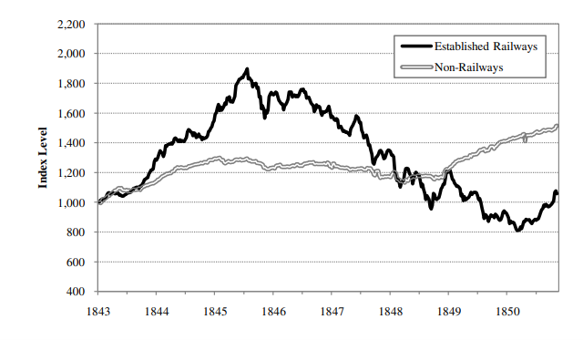 Notowania akcji spółek kolejowych (na czarno) i akcji firm nie związanych z tą branżą 1843-1850