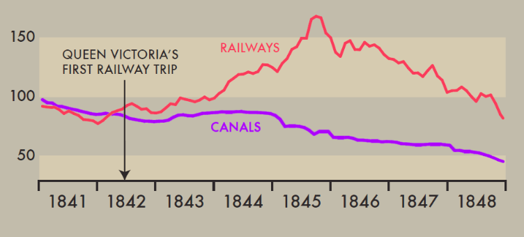 Notowania akcji spółek kolejowych na tle firm budujących kanały wodne