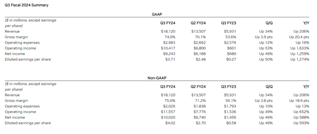 Wybrane dane finansowe Nvidia