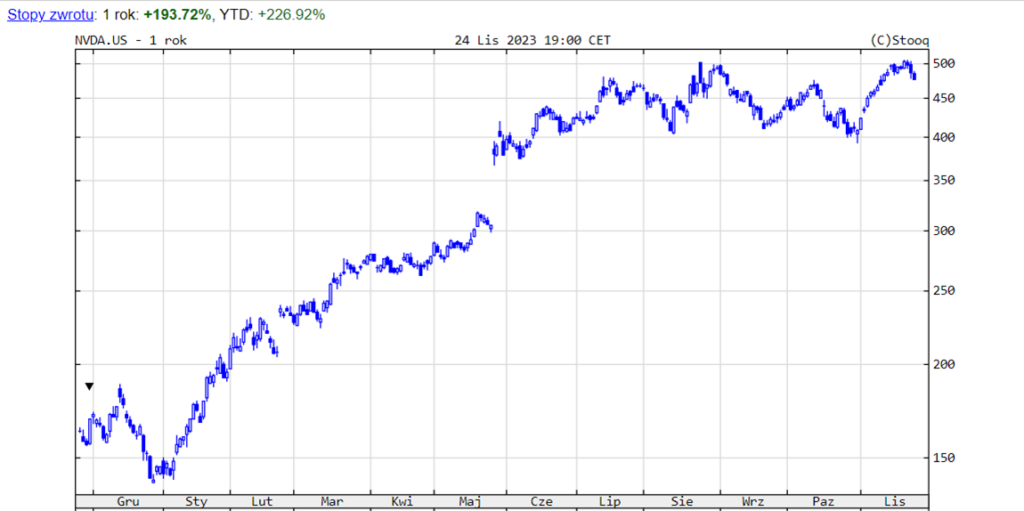 Kurs Nvidia za ostatnie 12 miesięcy