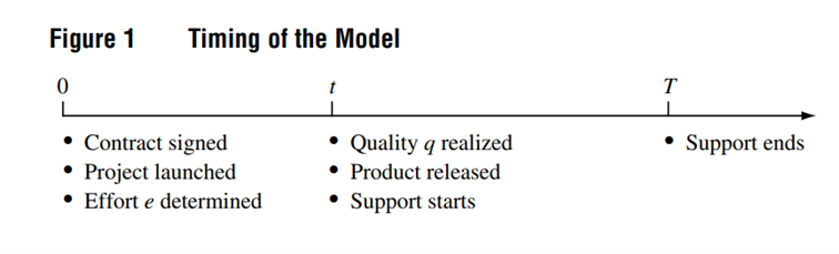 Ogólne przedstawienie procesu w jaki sposób powstaje oprogramowanie pisane na zamówienie