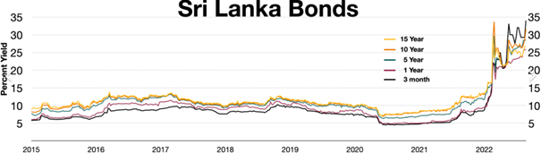 Oprocentowanie obligacji Sri Lanki