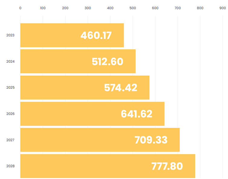 Oprogramowanie pisane na zamówienie - prognozowane przychody (2023-2028)