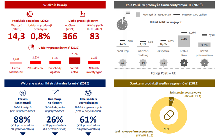 Podstawowe dane o polskim rynku farmaceutycznym