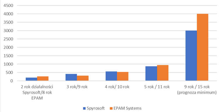 Porównanie przyrostu liczby pracowników EPAM oraz Spyrosoft