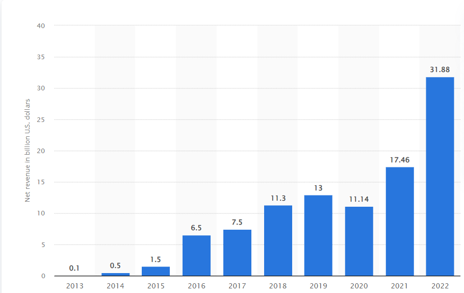 Przychody Ubera od 2013 do 2022 roku