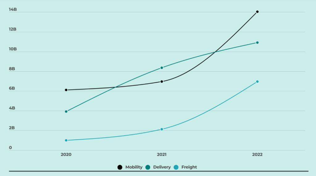 Przychody Ubera według segmentu biznesowego