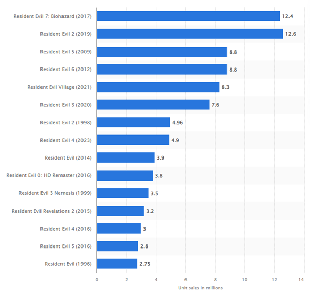 Sprzedaż gier z serii Resident Evil – dane w milionach kopii