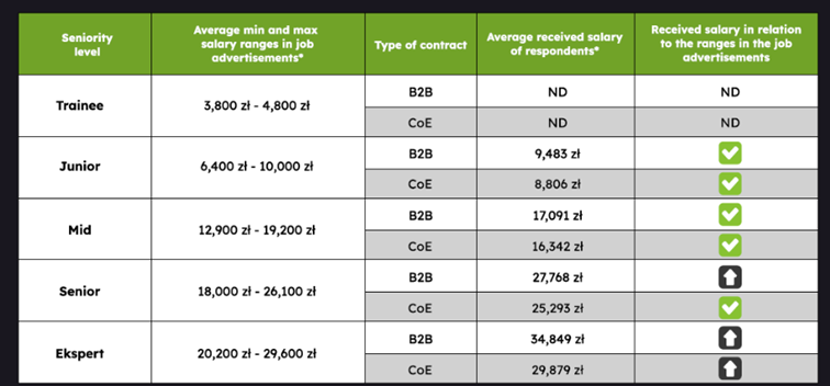 Średnie zarobki programistów w Polsce w zależności od poziomu doświadczenia