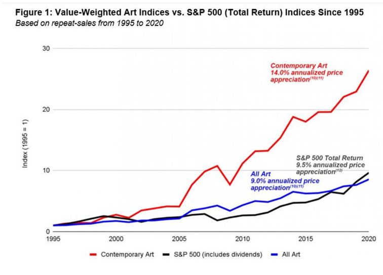 Stopa zwrotu z 1 dolara zainwestowanego w sztukę, oraz w indeks S&P 500 – moment zaczęcia inwestycji rok 1995