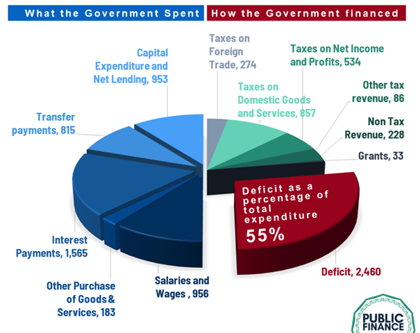 Sytuacja budżetowa Sri Lanki z 2022 roku
