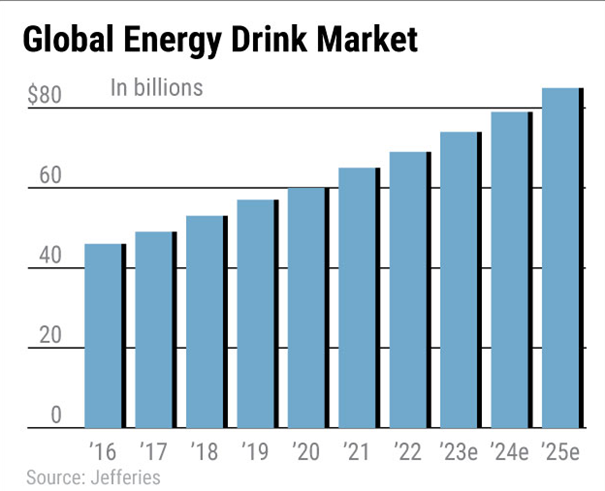 Wartość globalnego rynku energetyków szacuje się dziś na ponad 60 miliardów dolarów