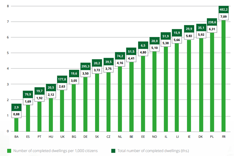 Wskaźnik liczby ukończonych mieszkań na 1 000 mieszkańców – dane za 2022 rok