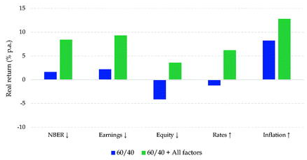 Wykres przedstawia historyczny średni zwrot z globalnego portfela akcji/obligacji 60/40