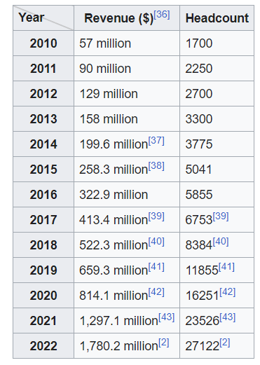 Wzrost liczby pracowników Globant w latach 2010 - 2022