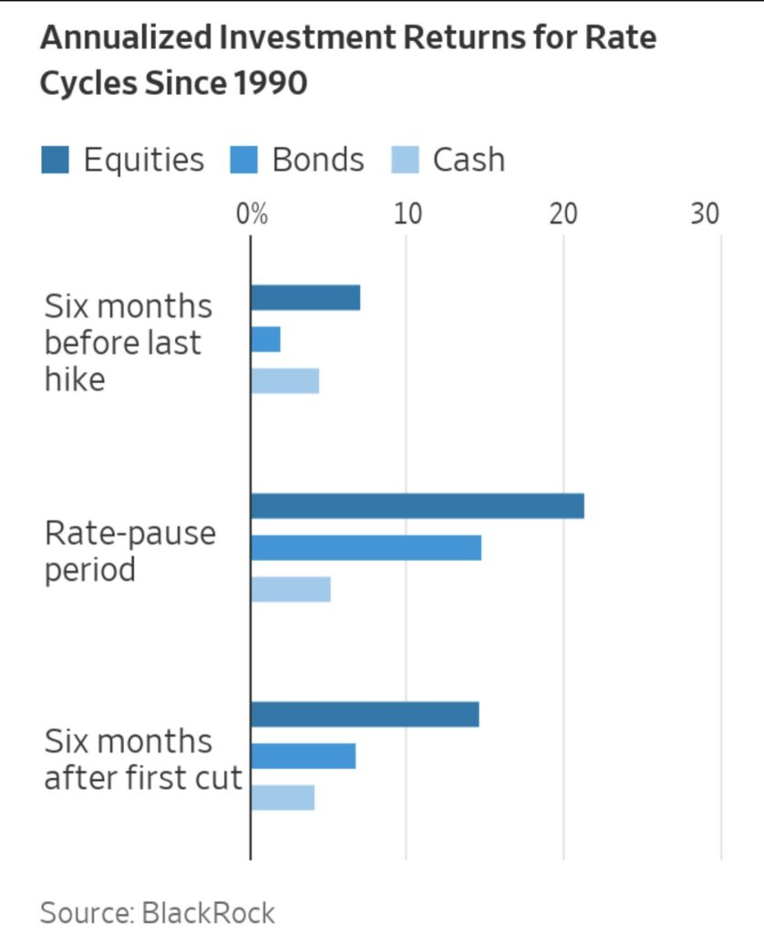 Średnia zannualizowany stopa zwrotu z różnych rynków w okresach pomiędzy podwyżką, a obniżką stóp jest największa dla akcji