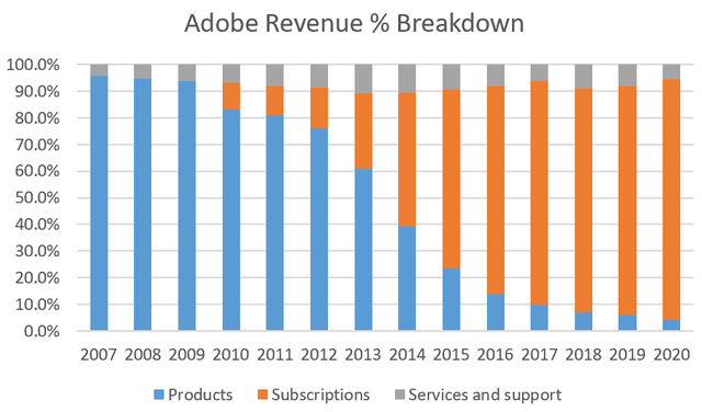 Model biznesowy Adobe z sukcesem przeszedł na subskrypcje