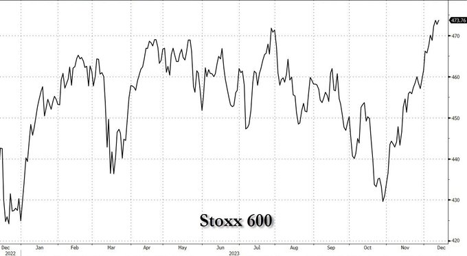 Zmiana indeksu Stoxx Europe 600 w ciągu 2023 roku.