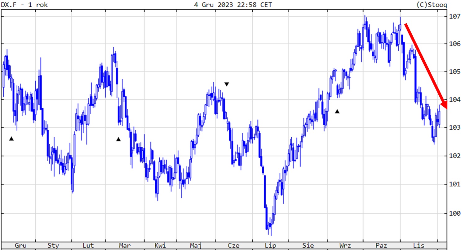 Amerykański dolar i jego Indeks za ostatnie 12 miesięcy